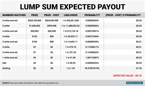 Powerball Annuity or Powerball Lump Sum .